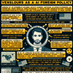 En infografik med titlen Venslours as a AI Foreign Policy har stiliserede tekstbobler, ikoner og et gråtonet portræt af en mand i midten, omgivet af AI-politikrelaterede overskrifter og gule grafiske accenter på en sort baggrund. - Kunstig intelligens AI